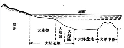大陆架-第1张图片-汉汇词典